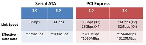 pcie vs sata speed.